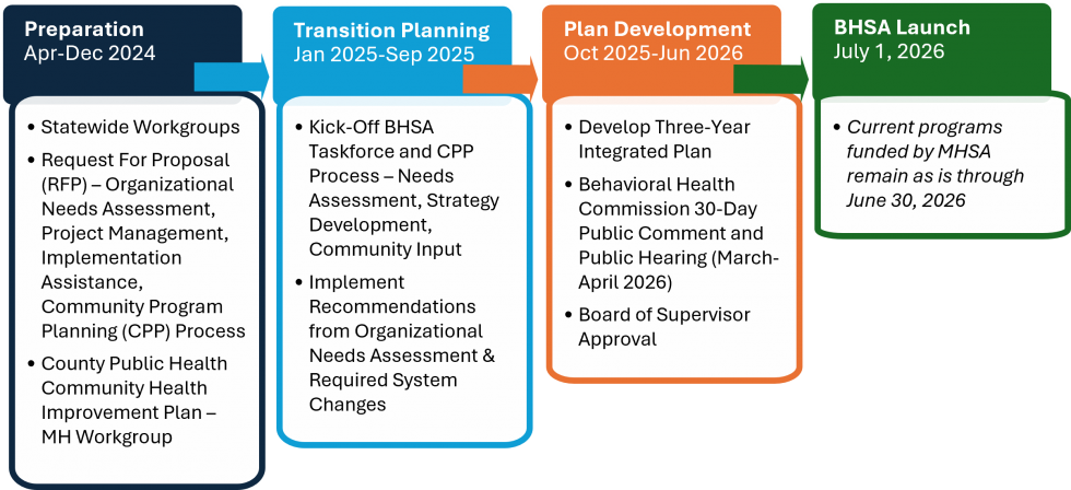 BHSA Transition Timeline