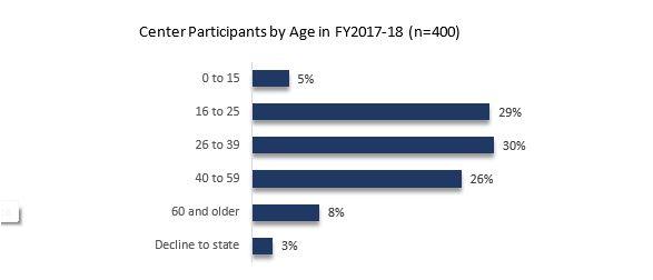 center participant age