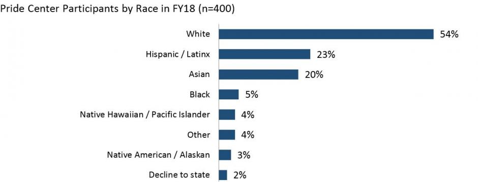 center participants by race