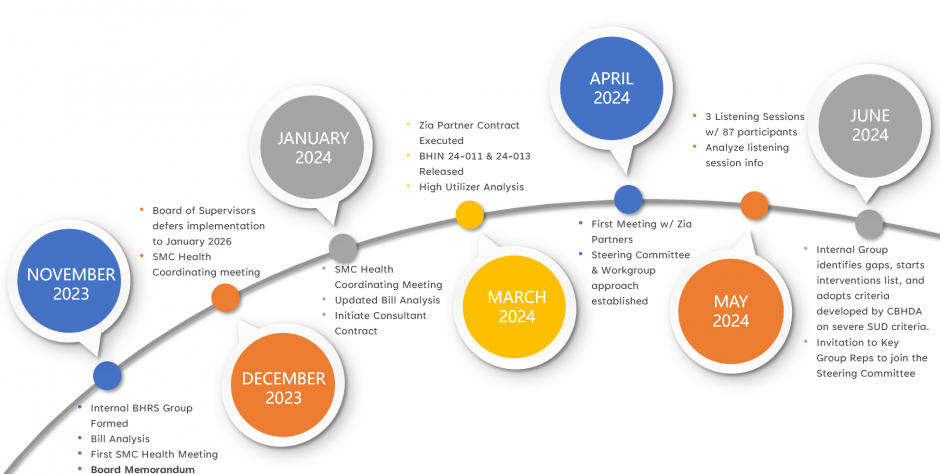 timeline