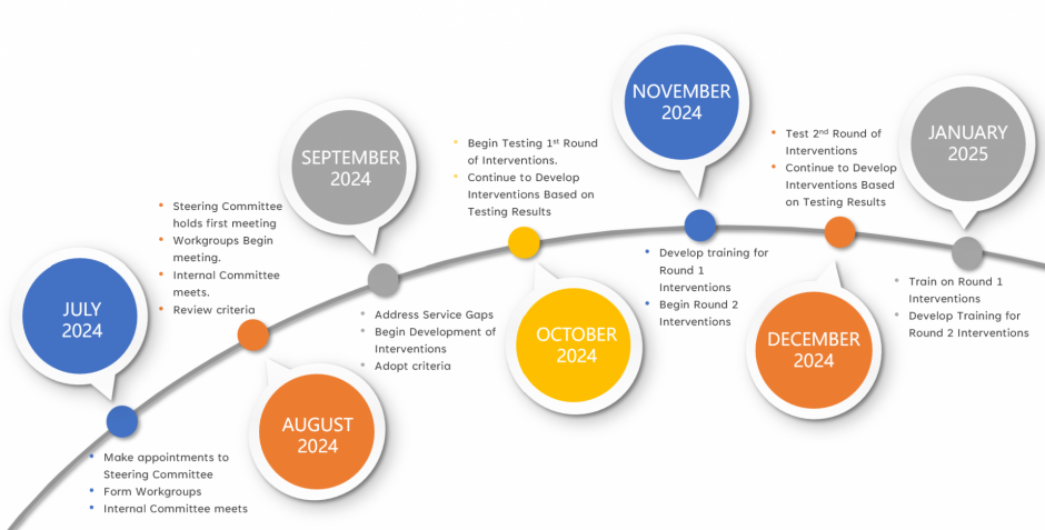 timeline