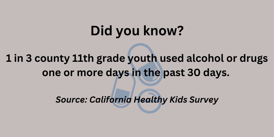 1 in 3 county 11th grade youth used alcohol or drugs one or more days in the past 30 days.   Source: California Healthy Kids Survey