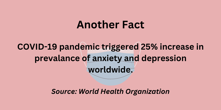 COVID-19 pandemic triggered 25% increase in prevalance of anxiety and depression worldwide.  Source: World Health Organization