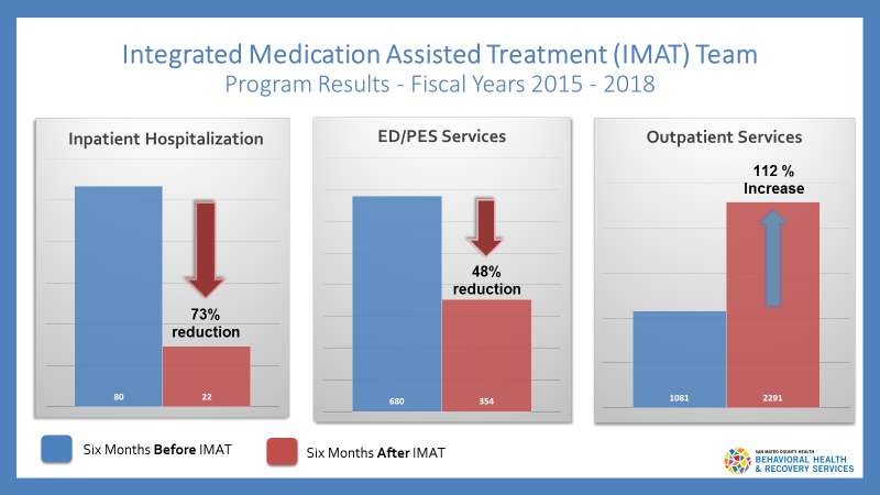IMAT Team Program Results Fiscal Years 2015-2018