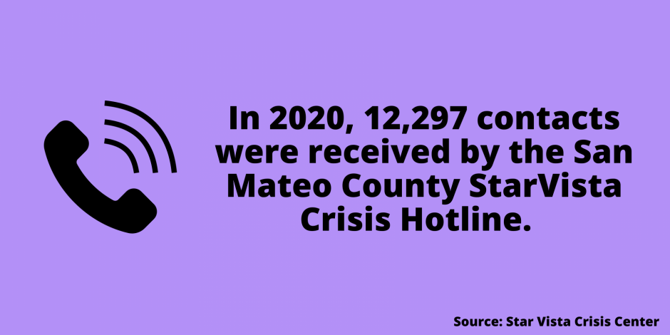 In 2020, 12,297 contacts were received by the San Mateo County StarVista Crisis Hotline.  Source: Star Vista Crisis Center