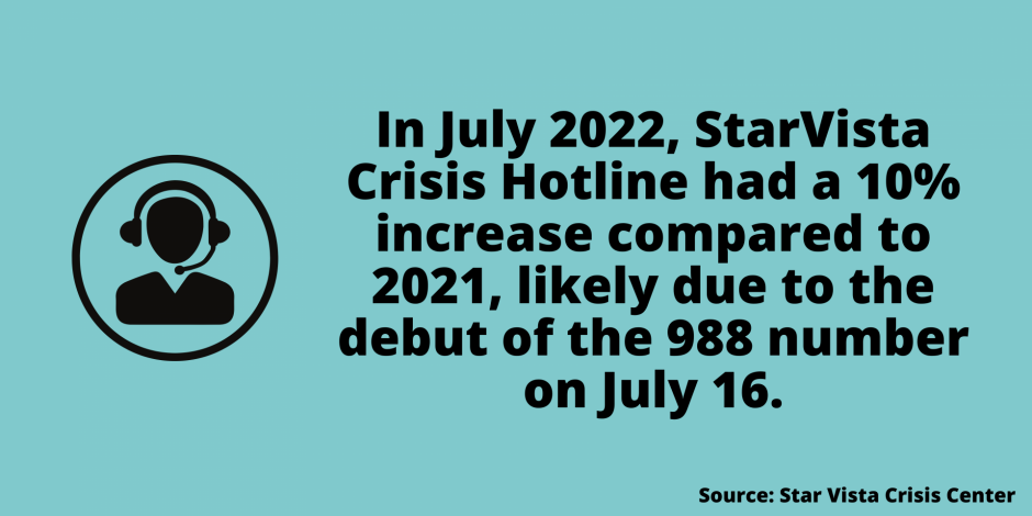 In July 2022, StarVista Crisis Hotline had a 10% increase compared to 2021, likely due to the debut of the 988 number on July 16.  Source: Star Vista Crisis Center